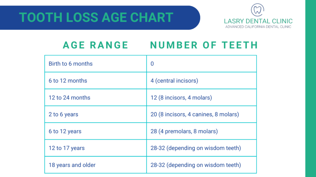 tooth loss age chart by Lasry Dental Clinic in Los Angeles California